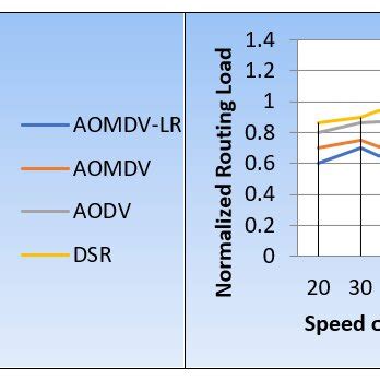 Averagenormalized Load Measurement By Varying Number Of Nodes And Speed