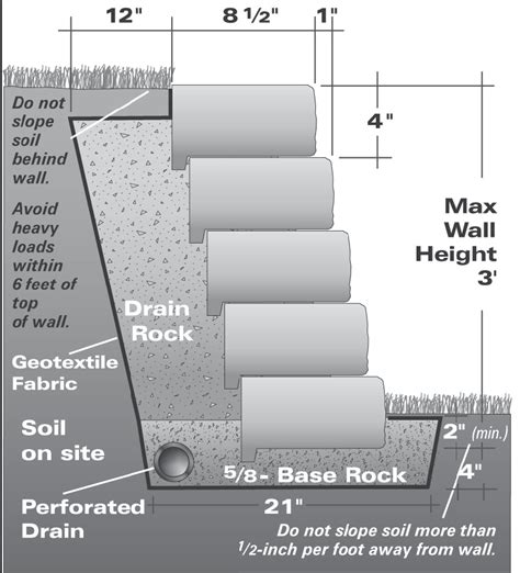 Retaining Wall Drainage Fabric Step 13 Encapsulate The Drainage Layer And Finish Grading