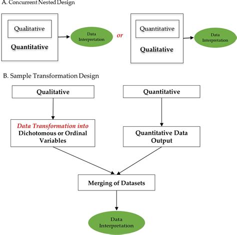 Mixed Methods Design In Biology Education Research Approach And Uses