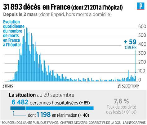 Covid 19 En France Plus De 8000 Contaminations En 24 Heures 59