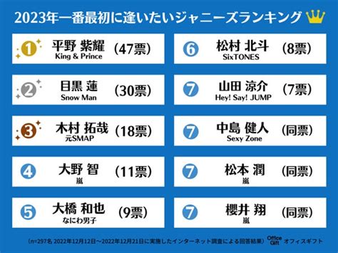 【話題のジャニーズが続々ランクイン！】2023年一番最初に逢いたいジャニーズランキング あなたは誰に逢いたい？渡してみたいプレゼントも紹介 株式会社ウェブギフトのプレスリリース