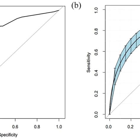 The Roc Curve And Auc Of The Model A And The Internal Validation Download Scientific Diagram