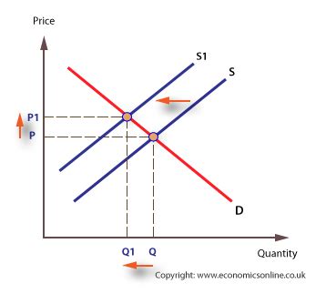 Supply And Demand Shifts With Equilibrium Flashcards Quizlet