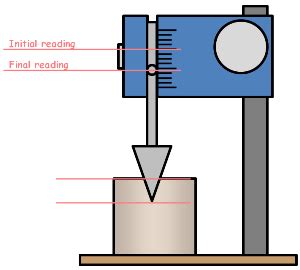 Cone Penetration Telegraph