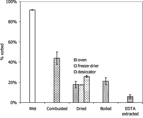 Lysine Sorption By Flax Pond Sediment Treated In Different Ways Wet