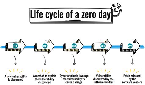 What Is A Zero Day Exploit Definition And Examples Balbix