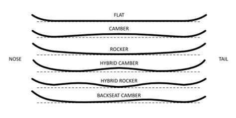 How to Read the Snowboard Size Chart Correctly? A Guide