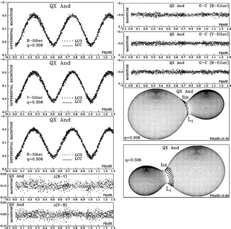 Observed Lco And Synthetic Lcc Light Curves Of Qx And Obtained By