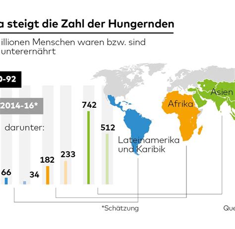 Grüne Woche Hunger soll bis 2030 verschwunden sein WELT