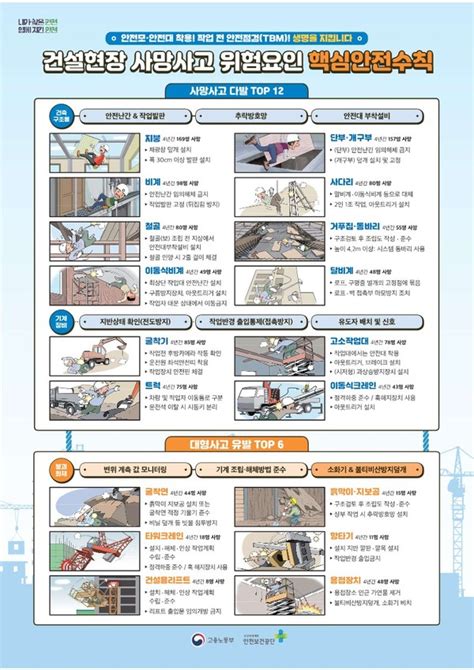 ‘건설현장 안전수칙 잘 보이게 게시해야