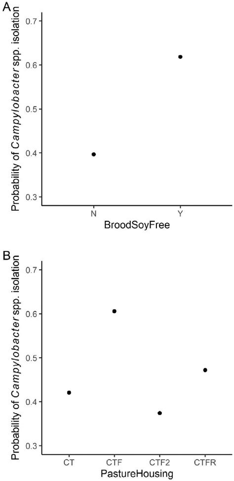 Partial Dependency Plots For The Two Most Important Predicting Download Scientific Diagram