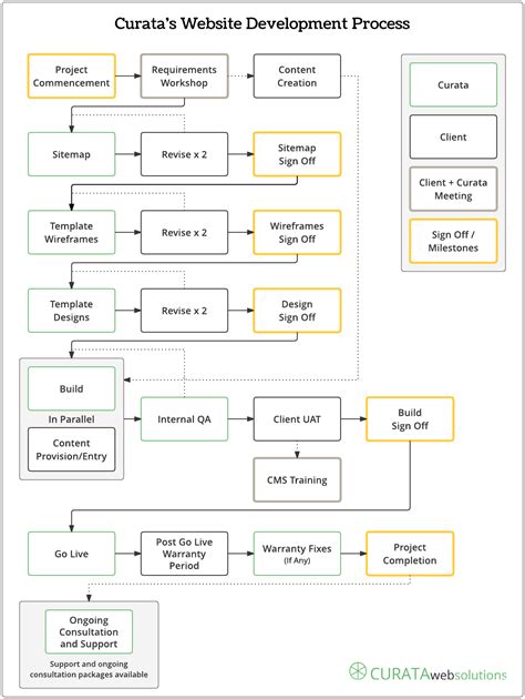 Aesthetic Flowchart