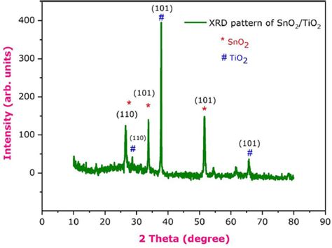 Xrd Pattern Of Sno ⁠ 2 Tio ⁠ 2 Binary Metal Oxide Nanocomposites