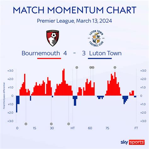 Bournemouth 4 3 Luton Town Antoine Semenyo Double Completes Incredible