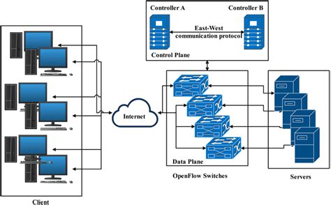 Dynamic Server Load Balancing Architecture Download Scientific Diagram