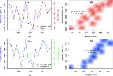 Annual Variation Curves Of Runoff And Precipitation With Sediment Load