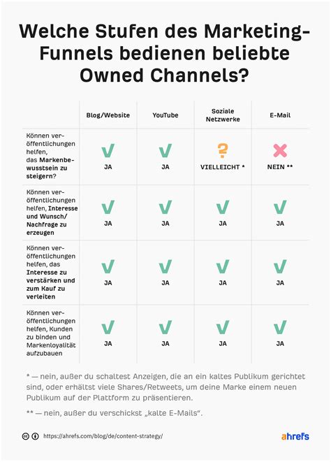 Wie Man Eine Erfolgreiche Content Strategie Entwickelt