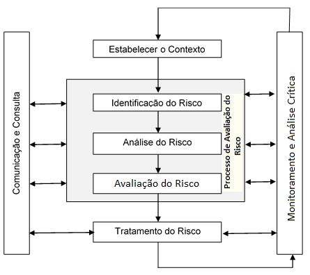 Figura 2 Diagrama do processo de gestão de riscos da norma ISO 31000