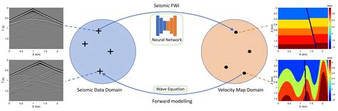 Open Fwi A Collection Of Benchmark Datasets For Seismic Fwi With