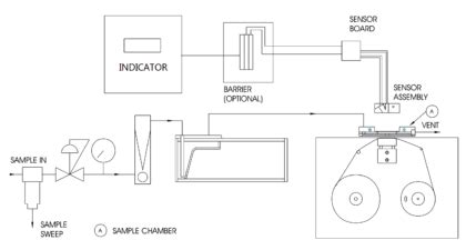 Hydrogen Sulfide Analyzer Archives - Inst Tools