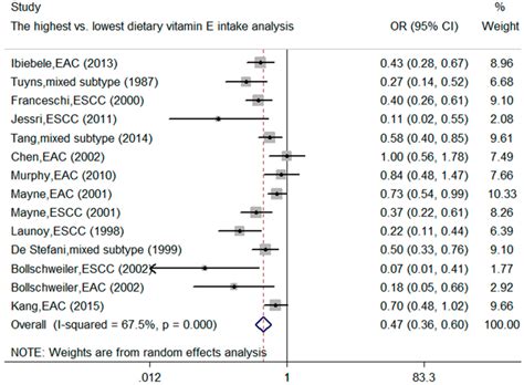 Nutrients Free Full Text Association Between Dietary Vitamin E