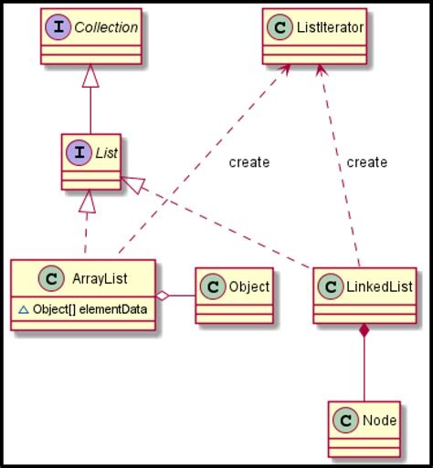 Plantuml Diagram