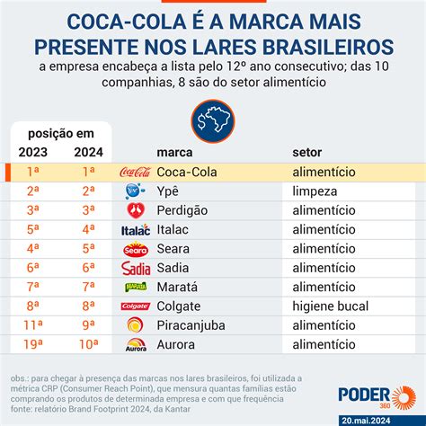 Coca Cola A Marca Mais Presente Nos Lares Brasileiros