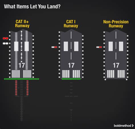 Airport Lighting System Diagram Aviation Training Lighting A