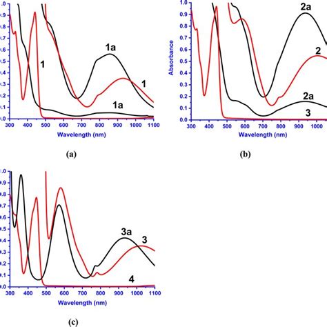 Electronic Absorption Spectra Of 1a 3a And 1 3 Conc A 1a 1 2 0 × Download Scientific