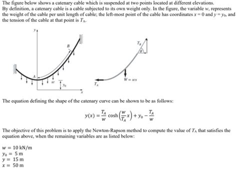 Solved The Figure Below Shows A Catenary Cable Which Is Chegg