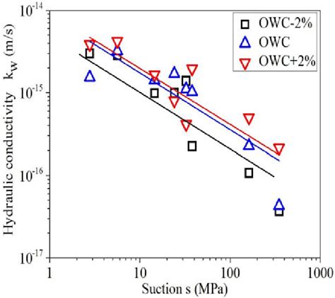 Unsaturated Hydraulic Conductivity K W Versus Suction At Different