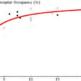 Theoretical Estimation Of D 2 Receptor Occupancy With Estimated