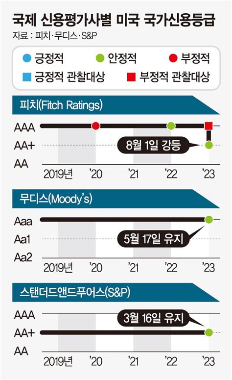 신용등급 강등된 美 아시아 증시 날벼락 美 신용등급 12년만에 강등 파이낸셜뉴스