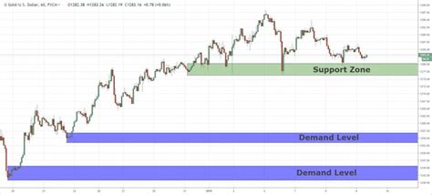 Price Action Key Levels For Xau Usd The Ers Forex Blog