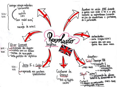 Mapa Mental Da Revolução Cubana Braincp