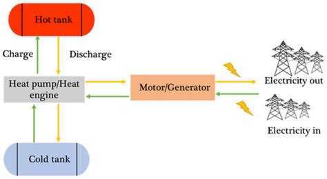 Thermo Free Full Text Pumped Thermal Energy Storage Technology