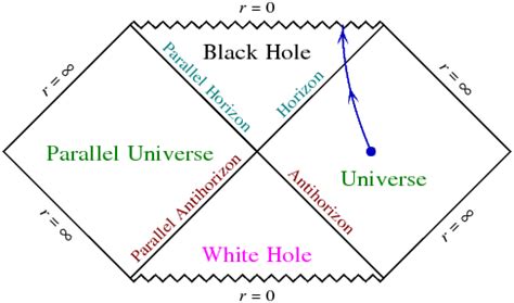 Penrose Diagrams