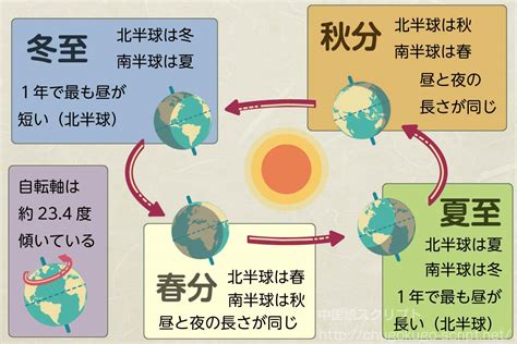 夏至の意味・食べ物・歴史と仕組みの図説 【夏至2022年はいつ？】