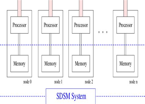 The Distributed Shared Memory Abstraction Download Scientific Diagram