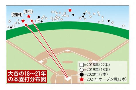 大谷の18～21年の本塁打分布図 ― スポニチ Sponichi Annex 野球