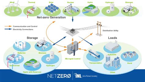 Net Zero Microgrid Department Of Energy