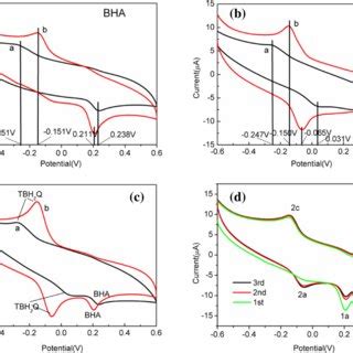 Cyclic Voltammograms Obtained With The Bare Gce Curves A And The