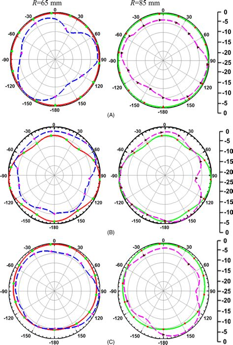 Simulated And Measured Radiation Pattern In Yozplane Showing Nearly