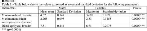 Table 1 From Study Of Determination Of Sex From Femur Bone Semantic