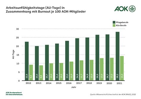 Burnout Risiko Bei Pflegefachpersonen Hoch Aok Presse