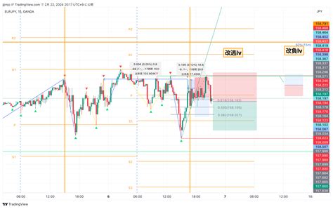 Oanda Eurjpy Chart Image By Jjjmjo Tradingview