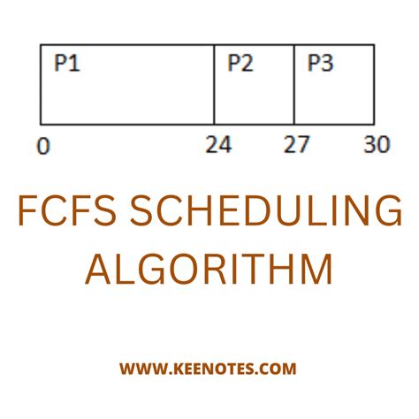 Fcfs Scheduling Algorithm Key Notes