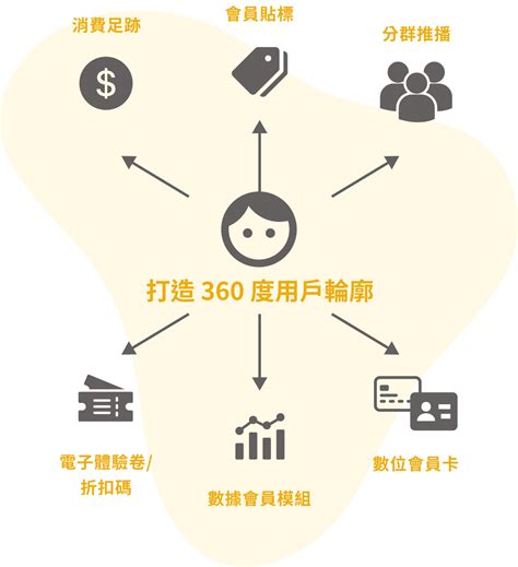 Ohbot Social Crm：用社群顧客管理打造0距離的顧客體驗 思言科技ohbot Social Crm