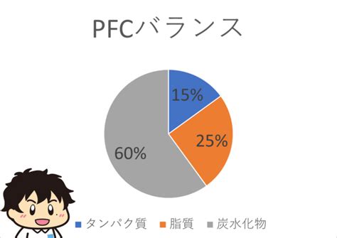 Pfcバランスはダイエットに重要！理想比率や栄養計算アプリを紹介 ユキフルの道