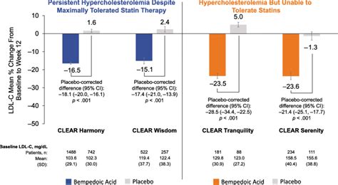 Effect Of Bempedoic Acid On LDL C After 12 Weeks Of Treatment 3336